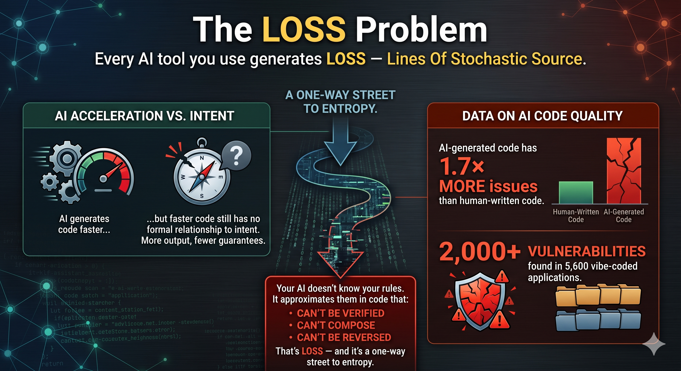 The LOSS Problem &mdash; AI acceleration vs. intent, and the one-way street to entropy